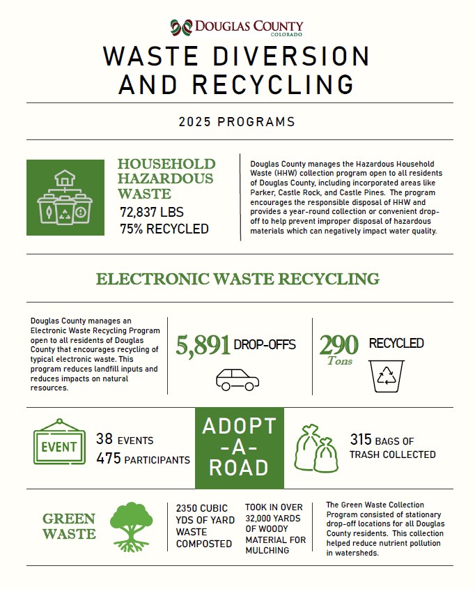 Douglas County HHW program